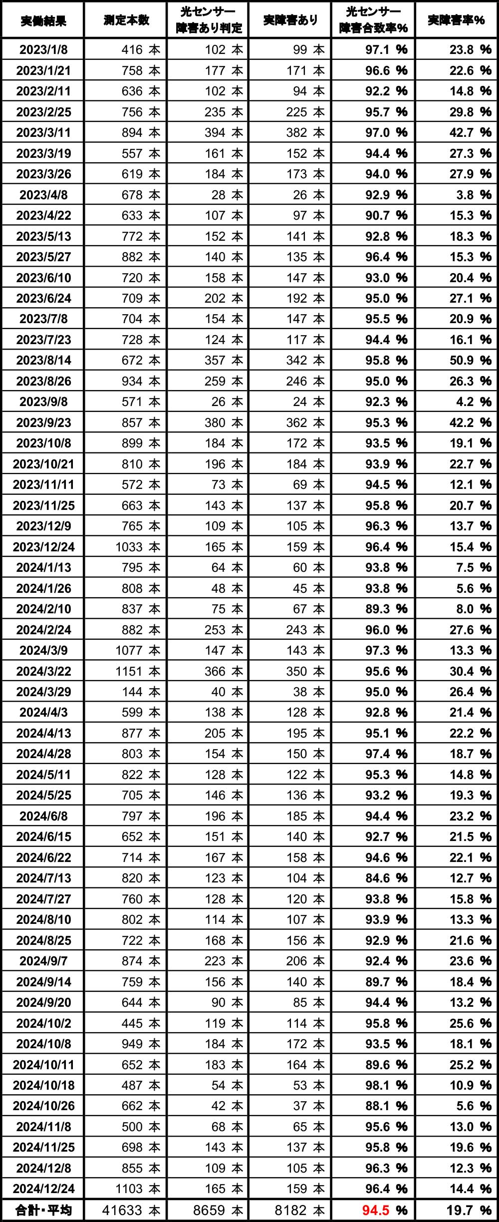 実働結果データ